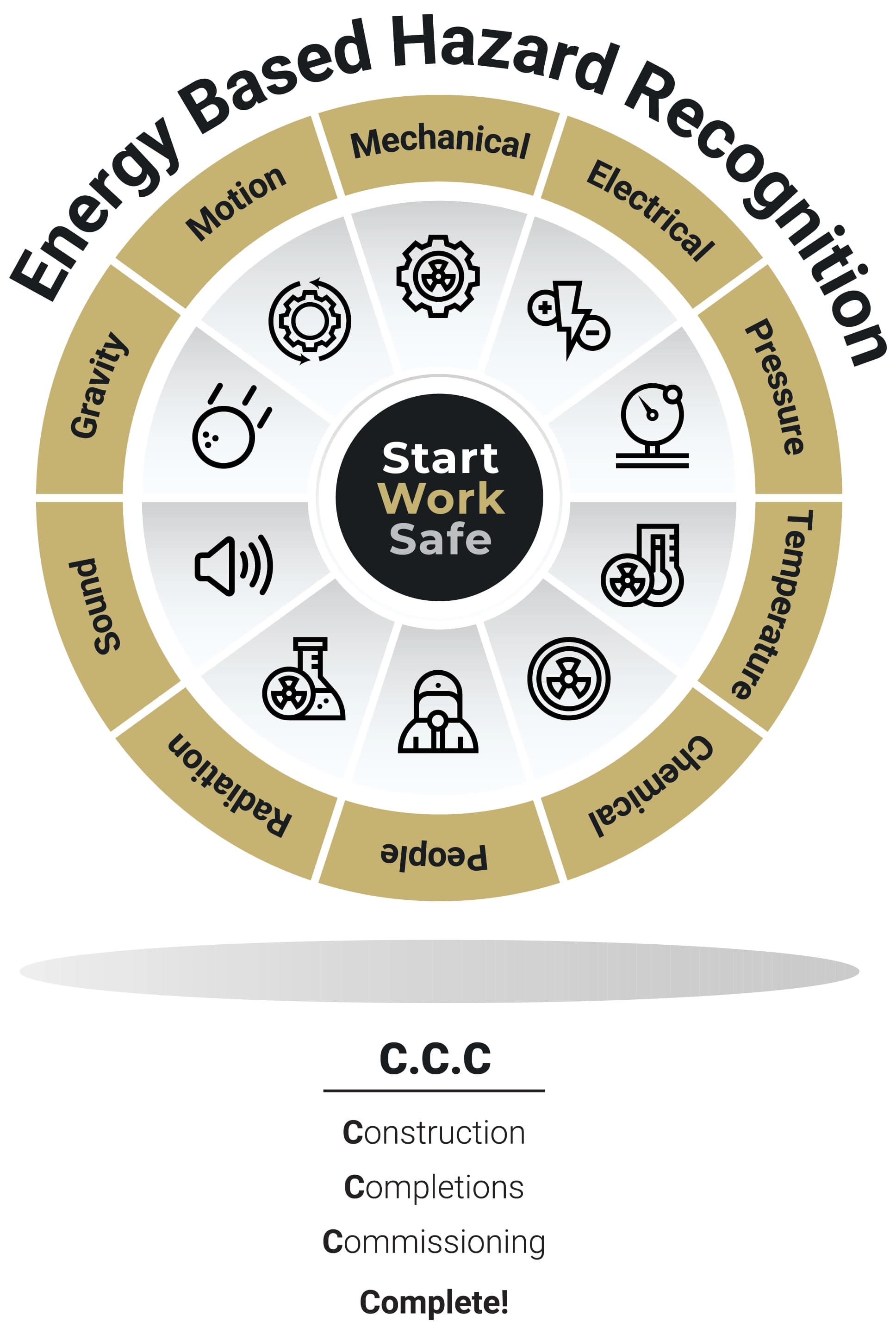 Energy Hazard Recognition